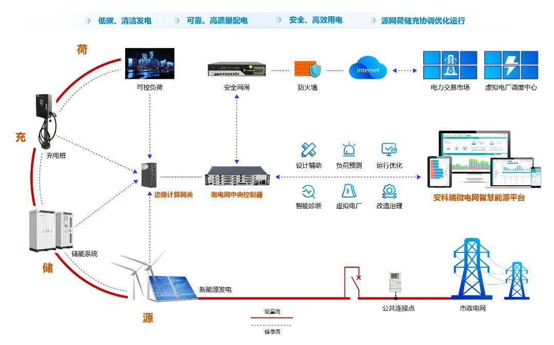 凯发K8官网安科瑞关于虚拟电厂产生意义的阐述