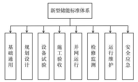 凯发k8官方首页国家标准化管理委员会 国家能源局关于印发《新型储能标准体系建设指