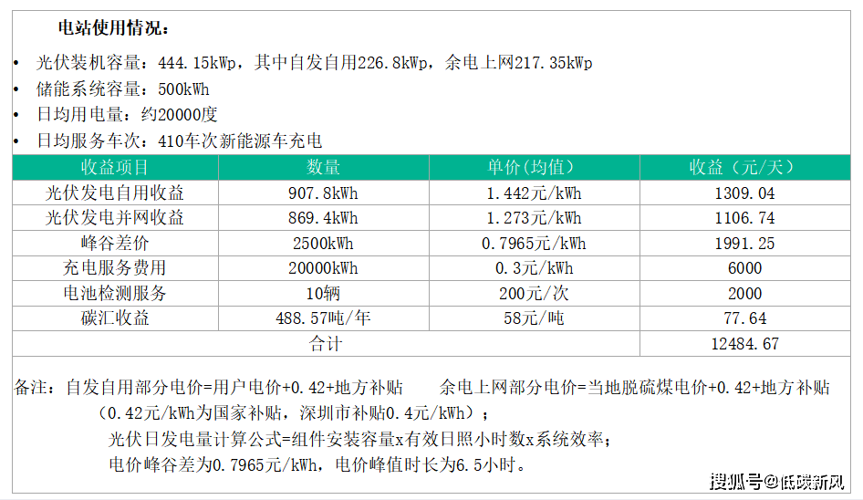 凯发娱乐k8官网 光储充一体化成为万亿赛道！这套资料：技术方案、项目方案、实用标